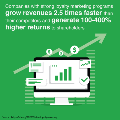 Companies with strong loyalty marketing programs grow revenues 2.5 times faster than their competitors and generate 100-400% higher returns to shareholders